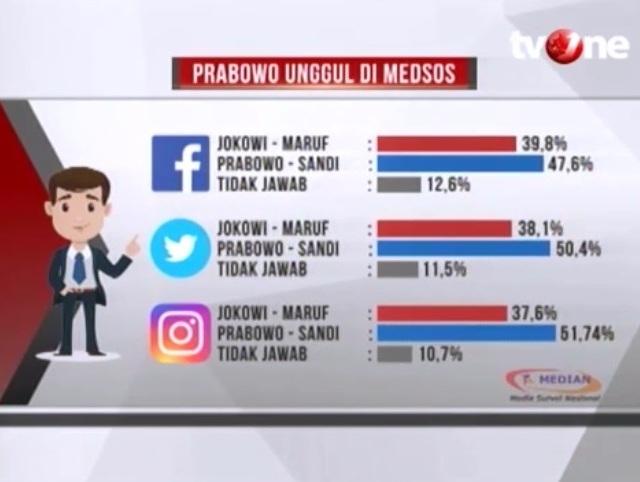 Hasil Survei: Prabowo-Sandi Unggul di Medsos 