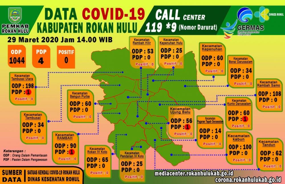 Rohul Nihil positif Covid 19 ,Tim Gugusp Pemkab Rohul Sasar Sampai Ke Desa Dan Kampung Serta Partisipasi Warga  