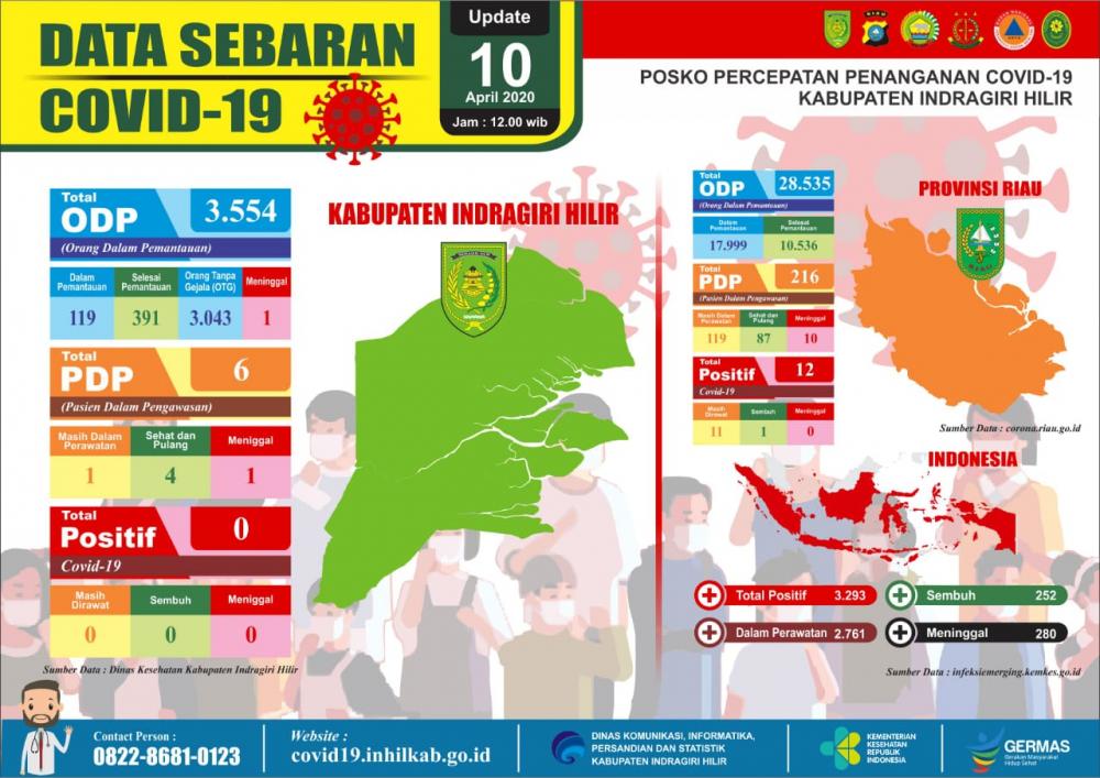 Update Covid 19 Inhil,1 PDP Masih Dirawat