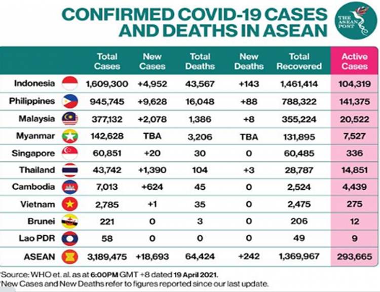 Data Covid-19 ASEAN per Hari ini: Indonesia Masih Tempati Peringkat Tertinggi Kasus Covid-19