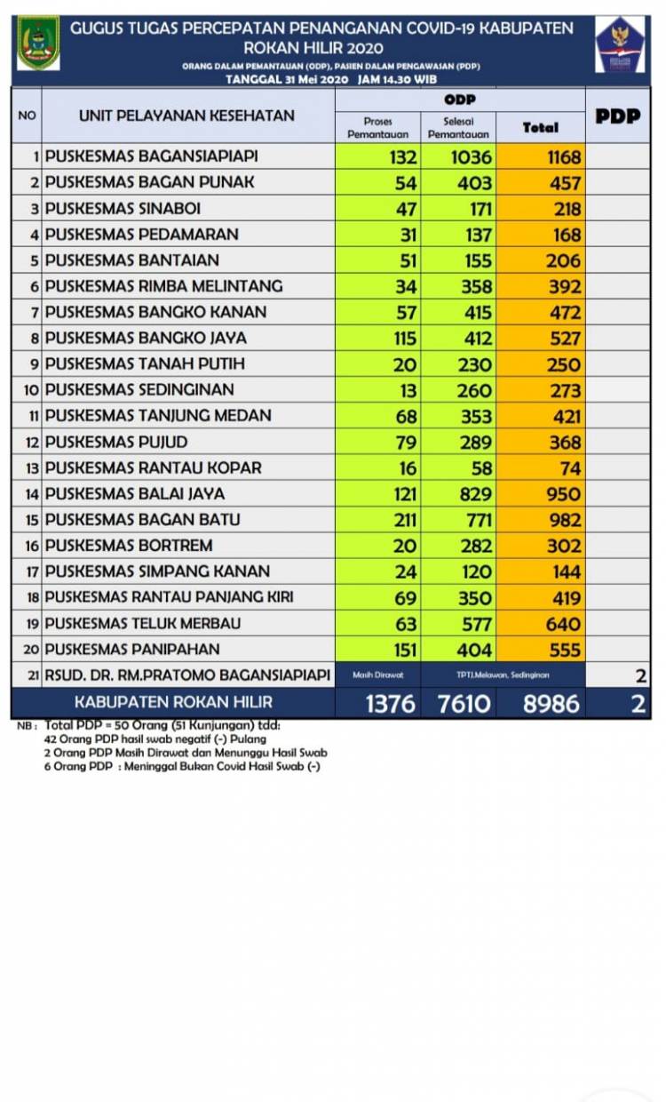 PDP Rohil 6 Orang, ini Hasil Swabnya