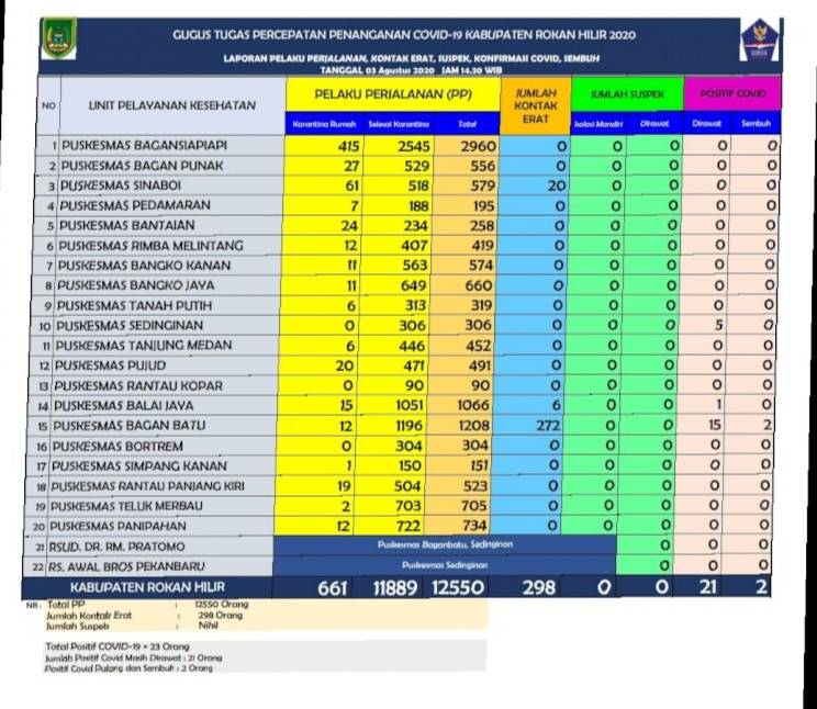 Di Rohil 23 Orang Terkonfirmasi Positif Covid-19, ini Jumlah di Bagan Batu