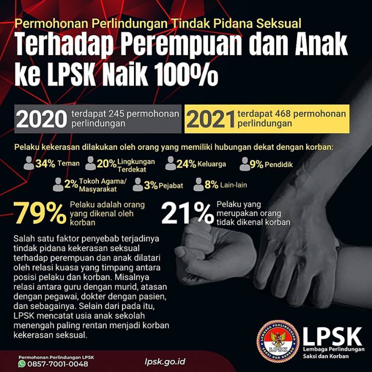 Ketua LPSK: Permohonan Perlindungan Kasus Kekerasan Seksual Melonjak 100 Persen