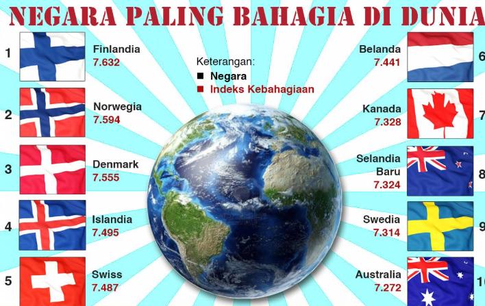 Ini Negara Negara Yang Paling Bahagia Di Dunia
