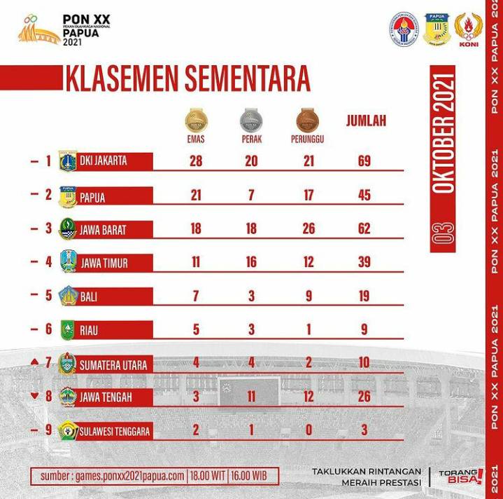 Untuk Klasemen Sementara Riau Masih Peringkat 6 Perolehan Medali Pada PON XX Papua