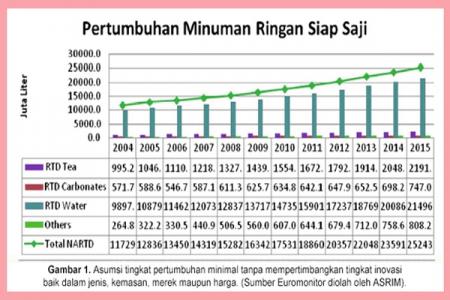 Tinggi, Konsumsi Minuman Ringan dalam Kemasan