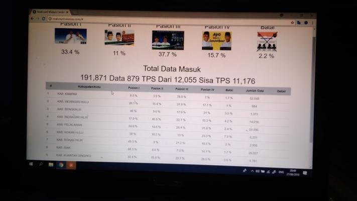 Data Real Count Posko Pemenangan Firdaus Rusli Teratas, Raih 36,3 Persen