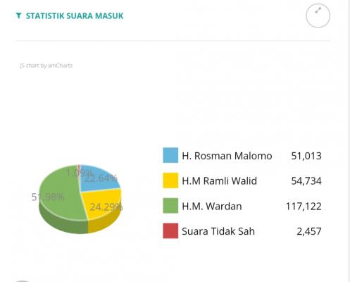 Peroleh 51,98 Persen Suara, HM Wardan  Ungguli  Para Pesaingnya