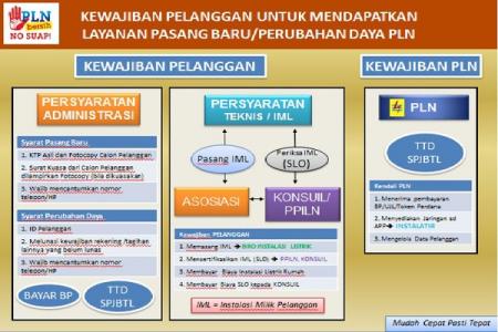 Tata Cara Pemasangan Jaringan Listrik Baru