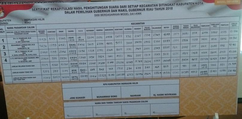 Hasil Rapat pleno Kpu Kab Inhil PILGUB RIAU.