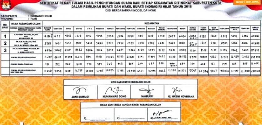Rapat  pleno KPU Kab Inhil menetapkan Wardan -SU Pemenang Pilkada Inhil.