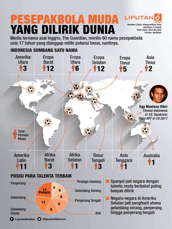 Pesepak Bola Muda yang Dilirik Dunia