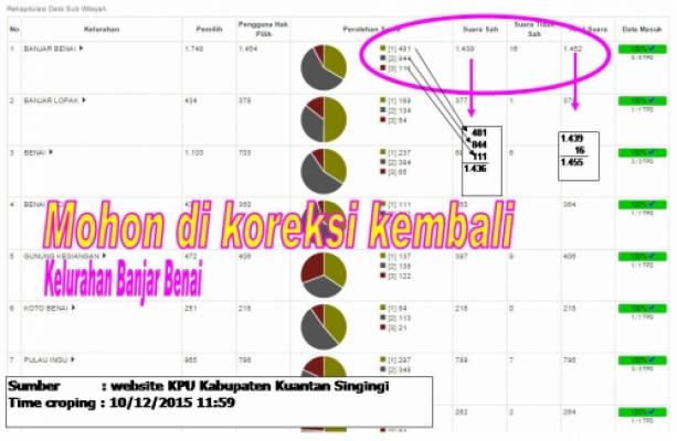 KPU Kuansing Akui Kesalahan Data di Website KPU RI, Wigati: Akan Diperbaiki