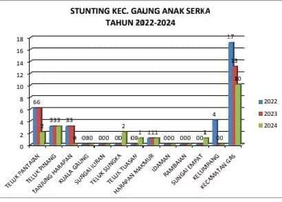 Kasus Stunting di Kecamatan GAS Tiga Tahun Terakhir Konsisten Menurun