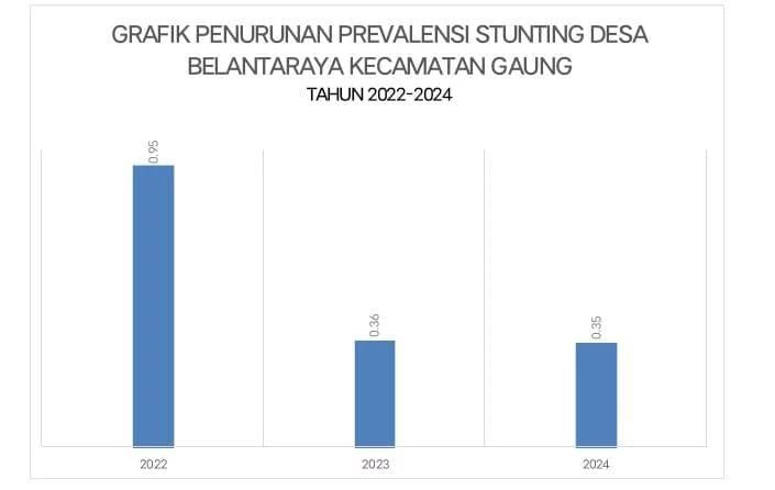 Penurunan Prevalensi Stunting di Desa Belantaraya Kecamatan Gaung Terus Ditingkatkan