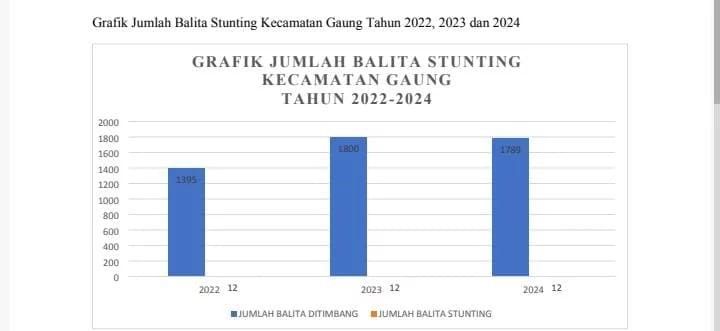 Kecamatan Gaung Mencatat Penurunan Angka Stunting Periode 2022-2024