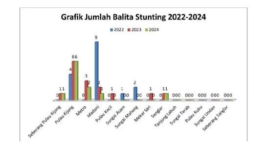 Penurunan Prevalensi Stunting di Kecamatan Reteh