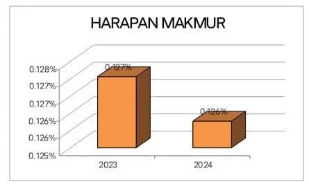 Desa Harapan Makmur Mencatat Penurunan Stunting di Tahun 2024