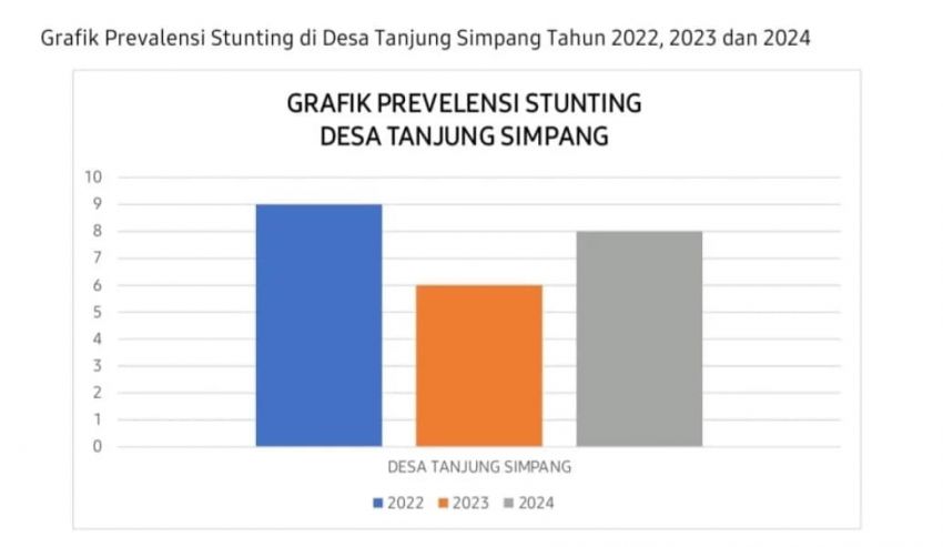Kondisi Stunting di Desa Tanjung Simpang Pelangiran Tahun 2024 Meningkat