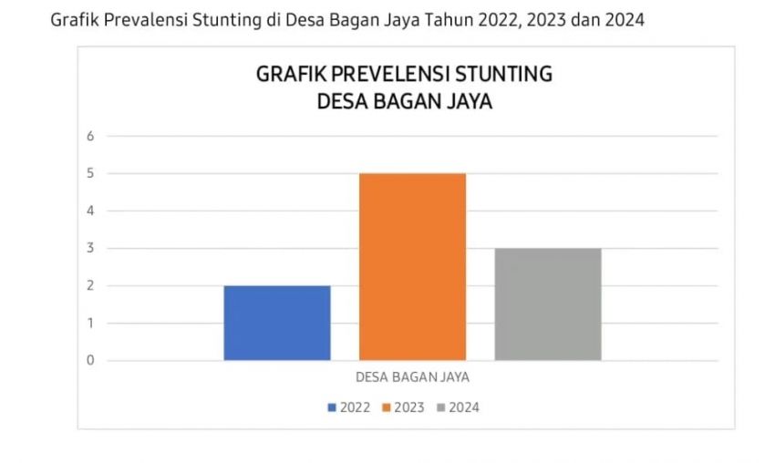 Desa Bagan Jaya-Pelangiran Catat Penurunan Angka Stunting Tahun 2024