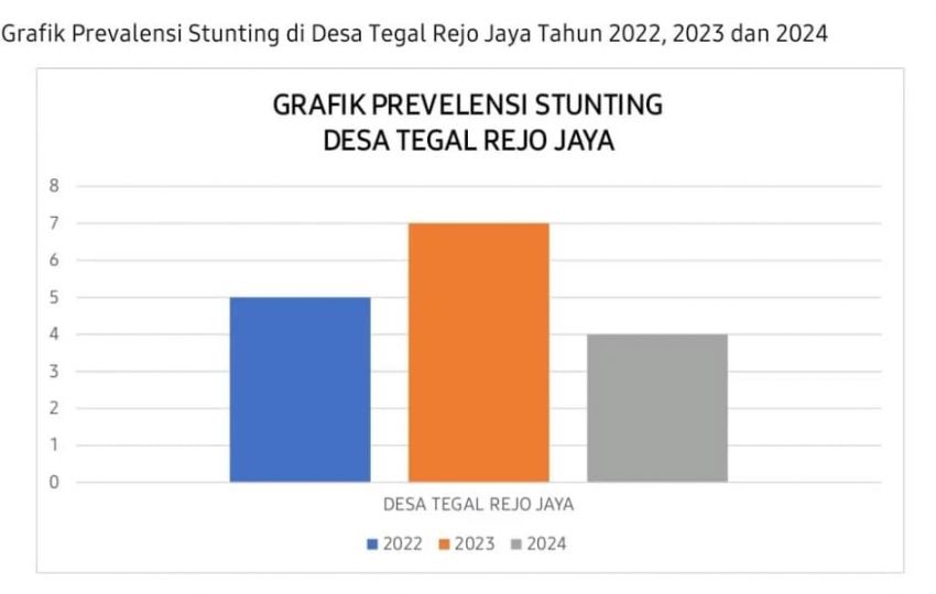 Sempat Fluktuasi, Angka Stunting di Desa Tegal Rejo Jaya Menurun Drastis di 2024