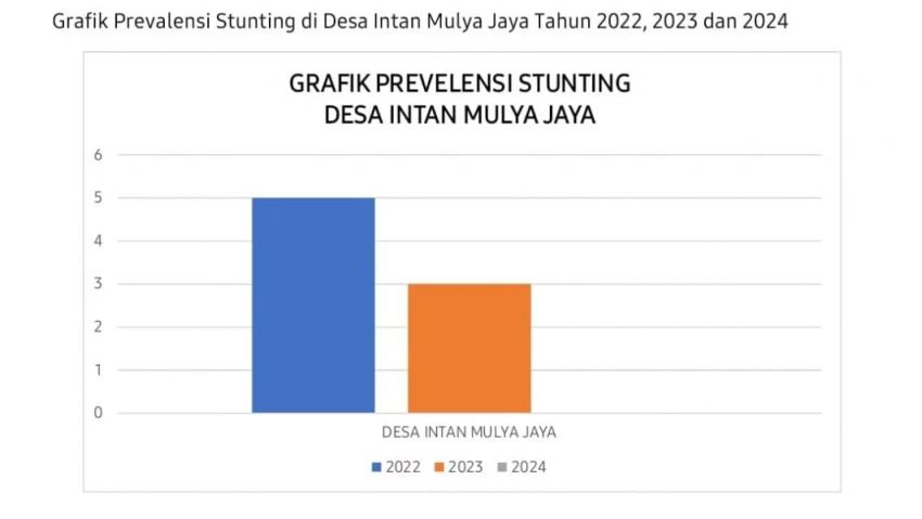 Desa Intan Mulya Jaya-Pelangiran Mencatat 0 Kasus Stunting Tahun 2024